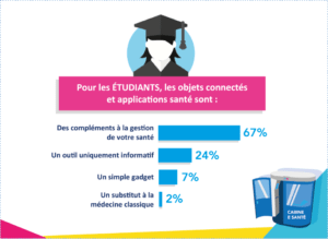 Santé connectée