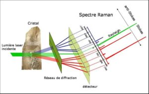 Diffusion Raman