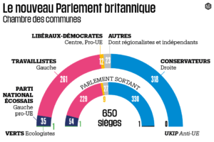 Nouvelle répartition des sièges au parlement britannique. - Libération