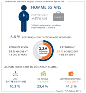 Le portrait robot de l'actionnaire type est plus contrasté que l'image que l'on peut avoir de l'actionnaire agé et aisé