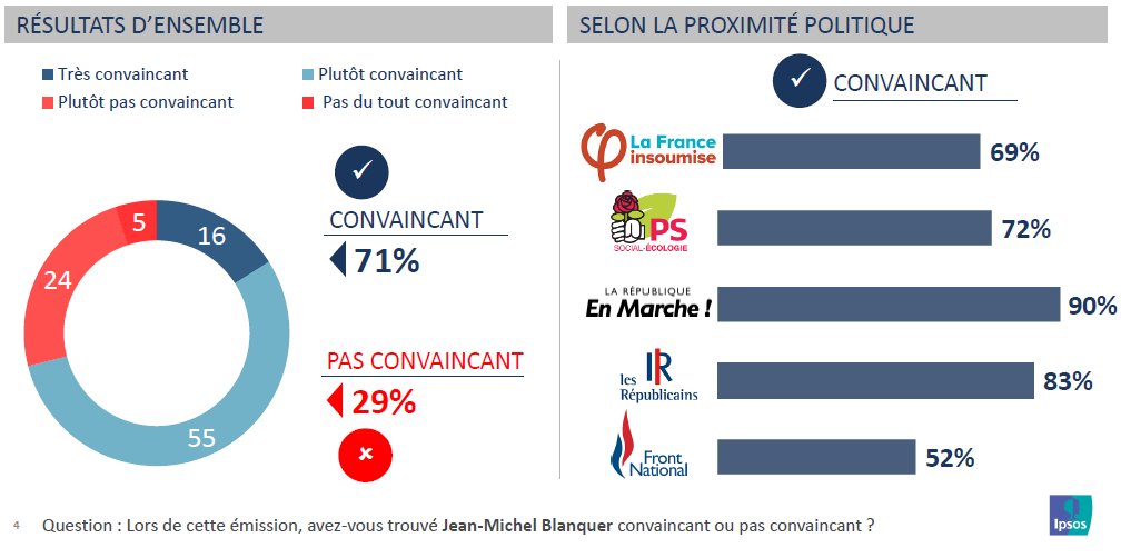 71% des téléspectateurs ont été convaincus par la prestation de Jean-Michel Blanquer dans l'Emission Politique