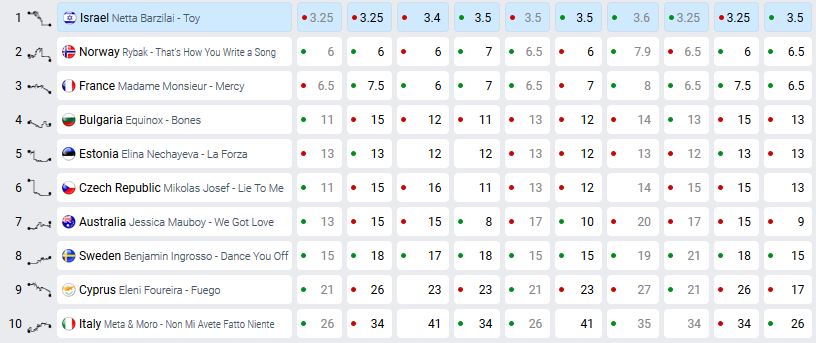 Mardi 1er mai au soir, la France se positionne encore sur le podium des bookmakers | Capture d'écran eurovisionworld.com