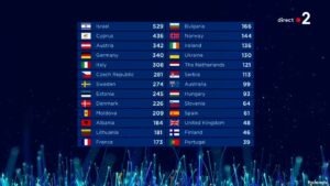 La France termine finalement 13ème du concours avec 173 pts