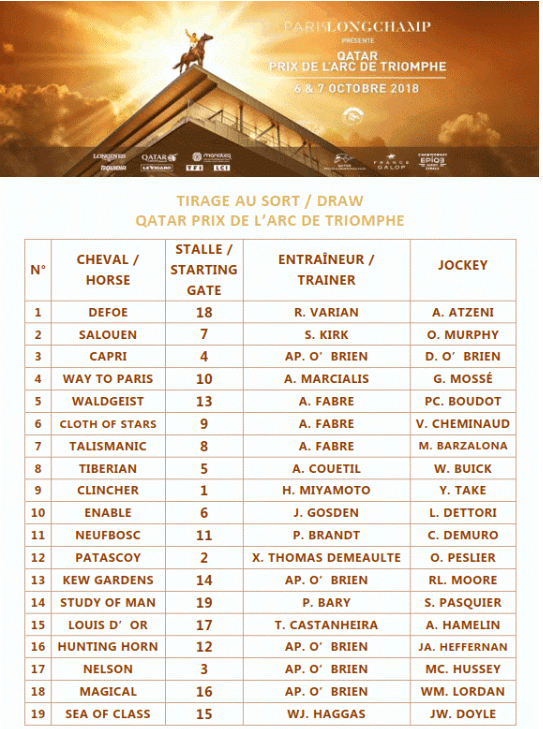 Le placement dans les stalles de départ pour le Qatar Prix de l'Arc de Triomphe