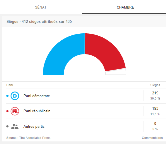 Avec jusqu'à 235 sièges selon les dernières estimations, les Démocrates gagnent la Chambre basse du Congrès. Ils pourront jouer le rôle de "contrepouvoir constitutionnel" comme l'a déclaré Nancy Pelosi