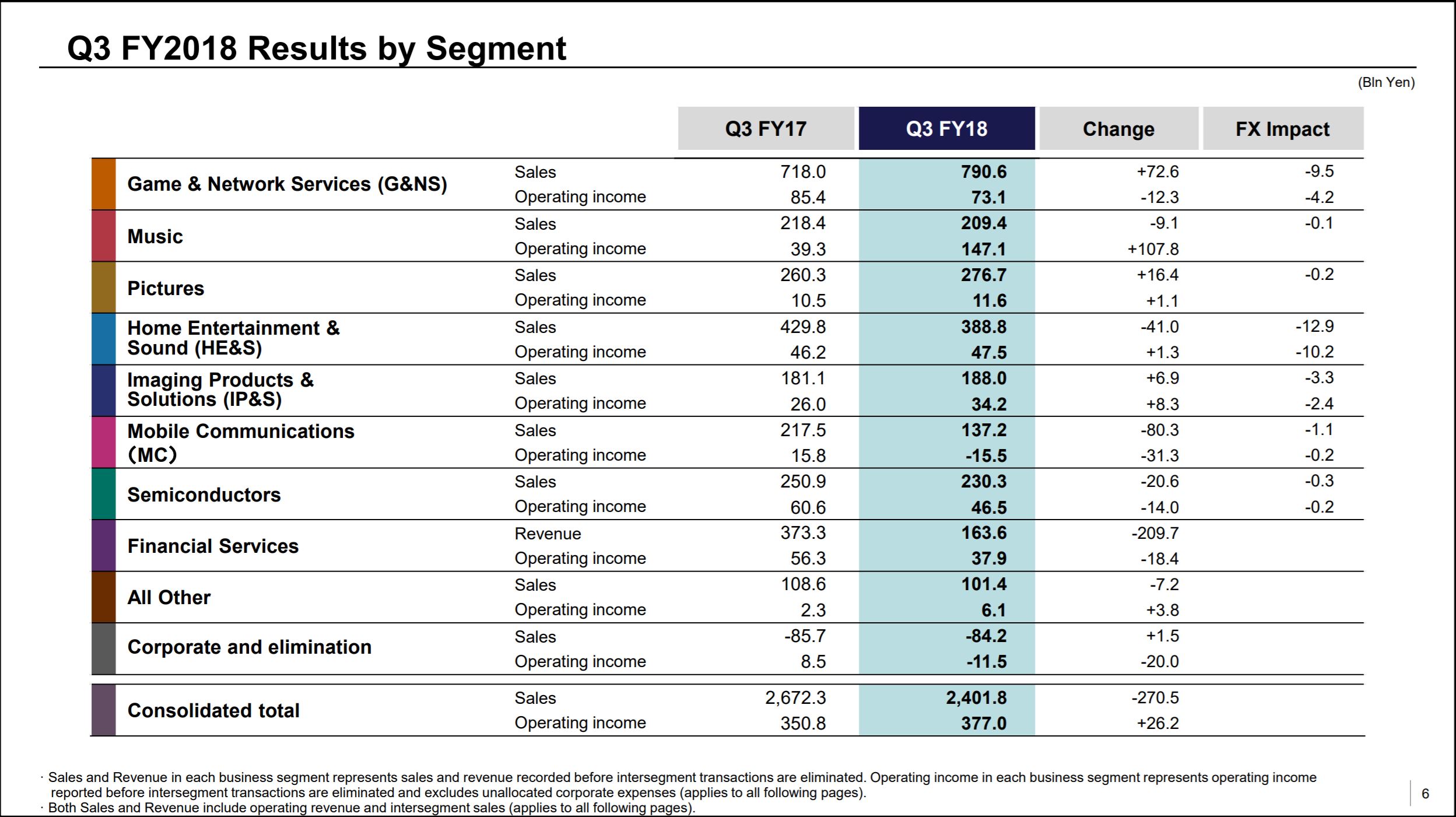 résultats financiers Sony résultats financiers Sony