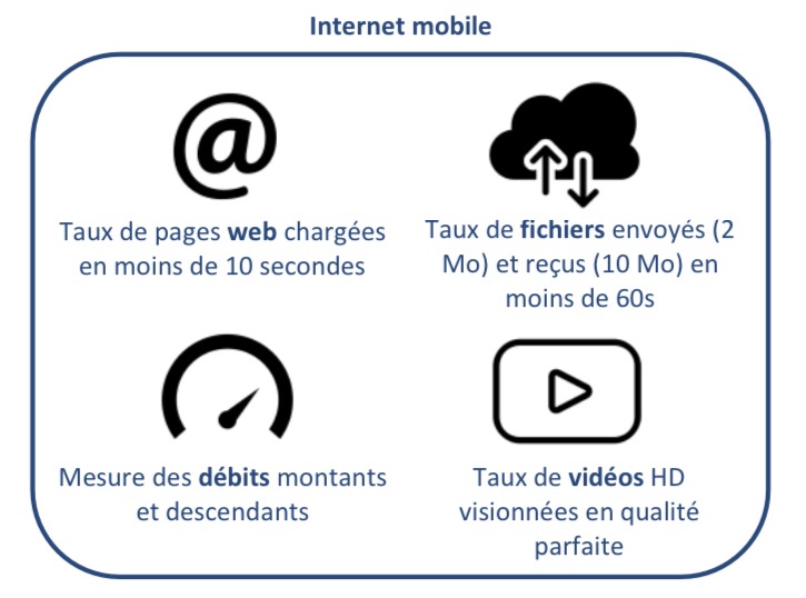 Unités de mesures prises en compte pour le service internet : 
- Taux de pages web chargées en moins de 10 secondes
- Taux de fichiers envoyés et reçus en moins de 60S
- Mesure des débits montants et descendants 
- Taux de vidéos HD visionnées en qualité parfaite 