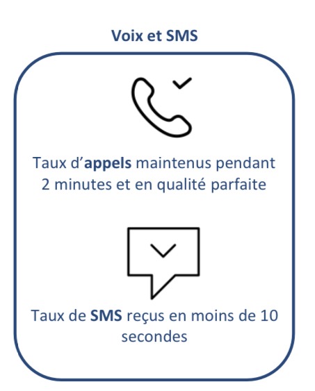unité de mesures prises en compte pour le service téléphone : 
- Taux d’appels maintenus pendant 2 min en qualité parfaite
- Taux de SMS reçus en moins de 10 secondes 