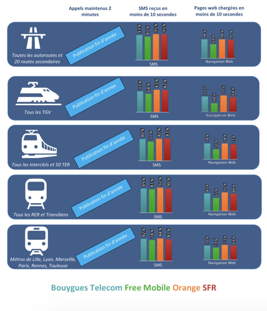 Graphique des différents réseaux de transports 