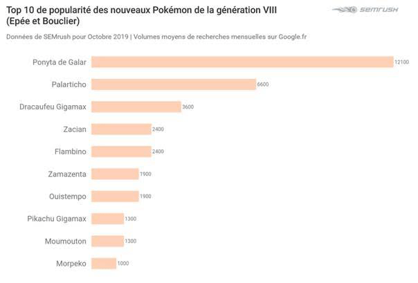 classement des recherches en octobre concernant la 8eme Génération 
