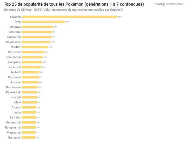  Classement des Pokémon les plus populaire