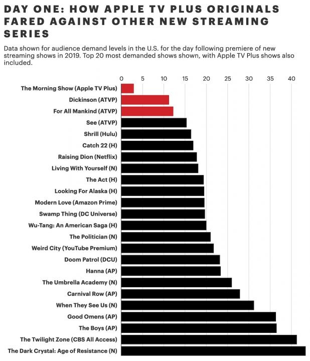 Stats de lancement des séries au USA en 2019
