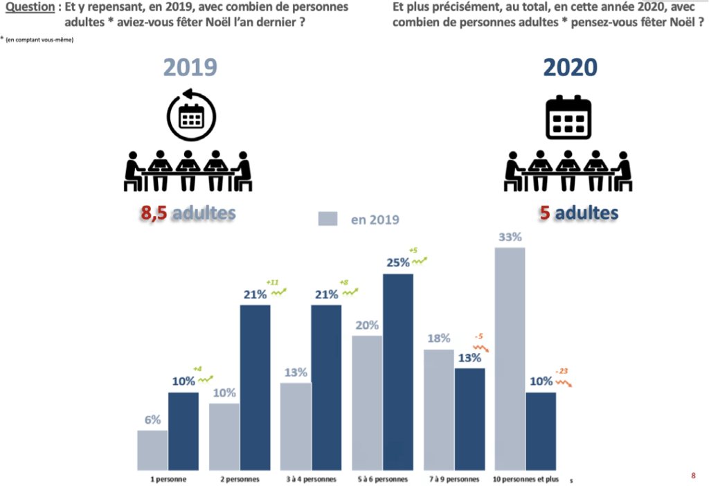 Infographie sur le nombre d'adultes à table lors de Noël