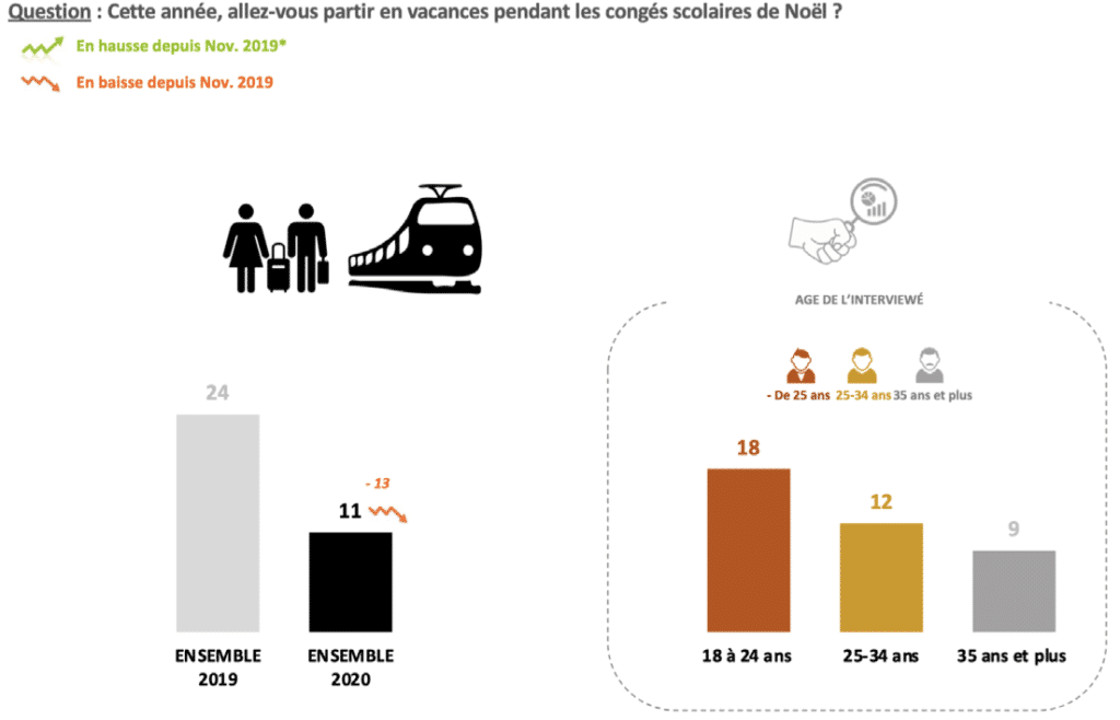 Infographie sur le nombre de personnes partant en vacances pendant les congés scolaires de Noël