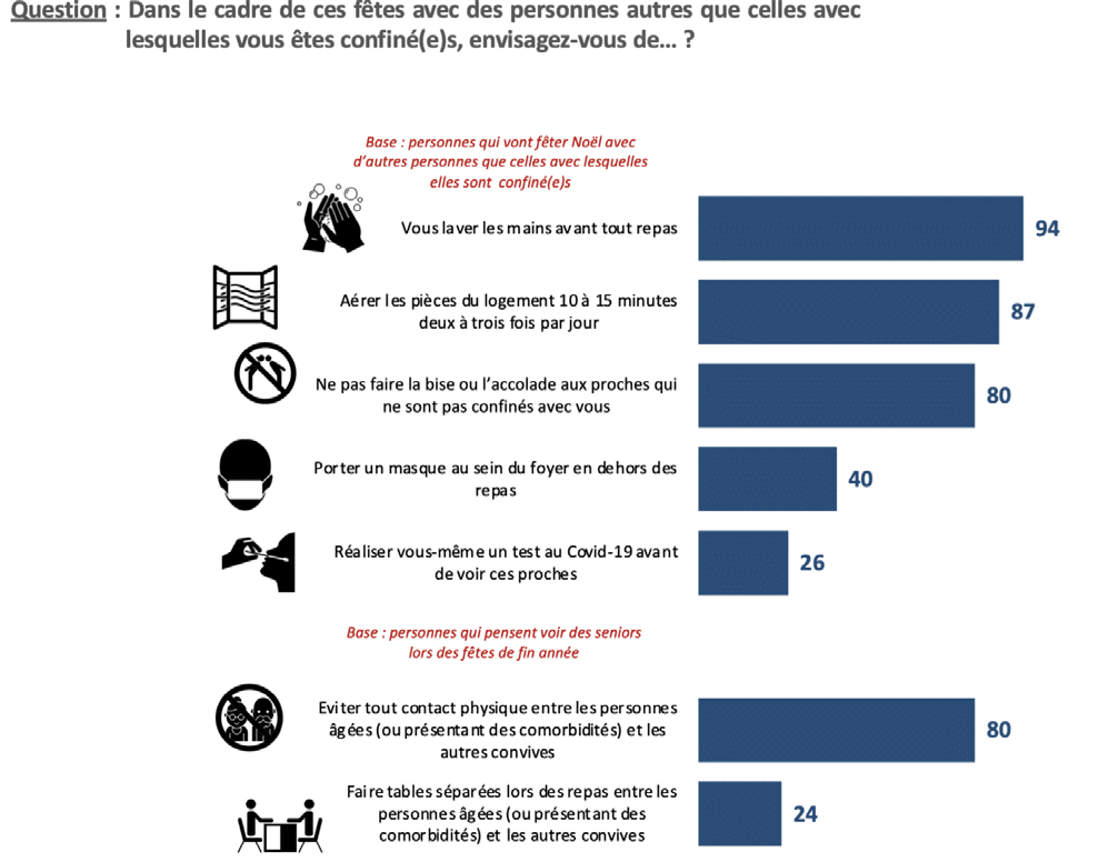 Infographie sur le respect des gestes barrières à Noël