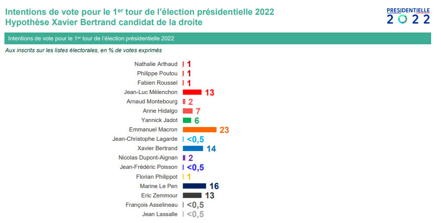 présidentielle 2022 Bertrand